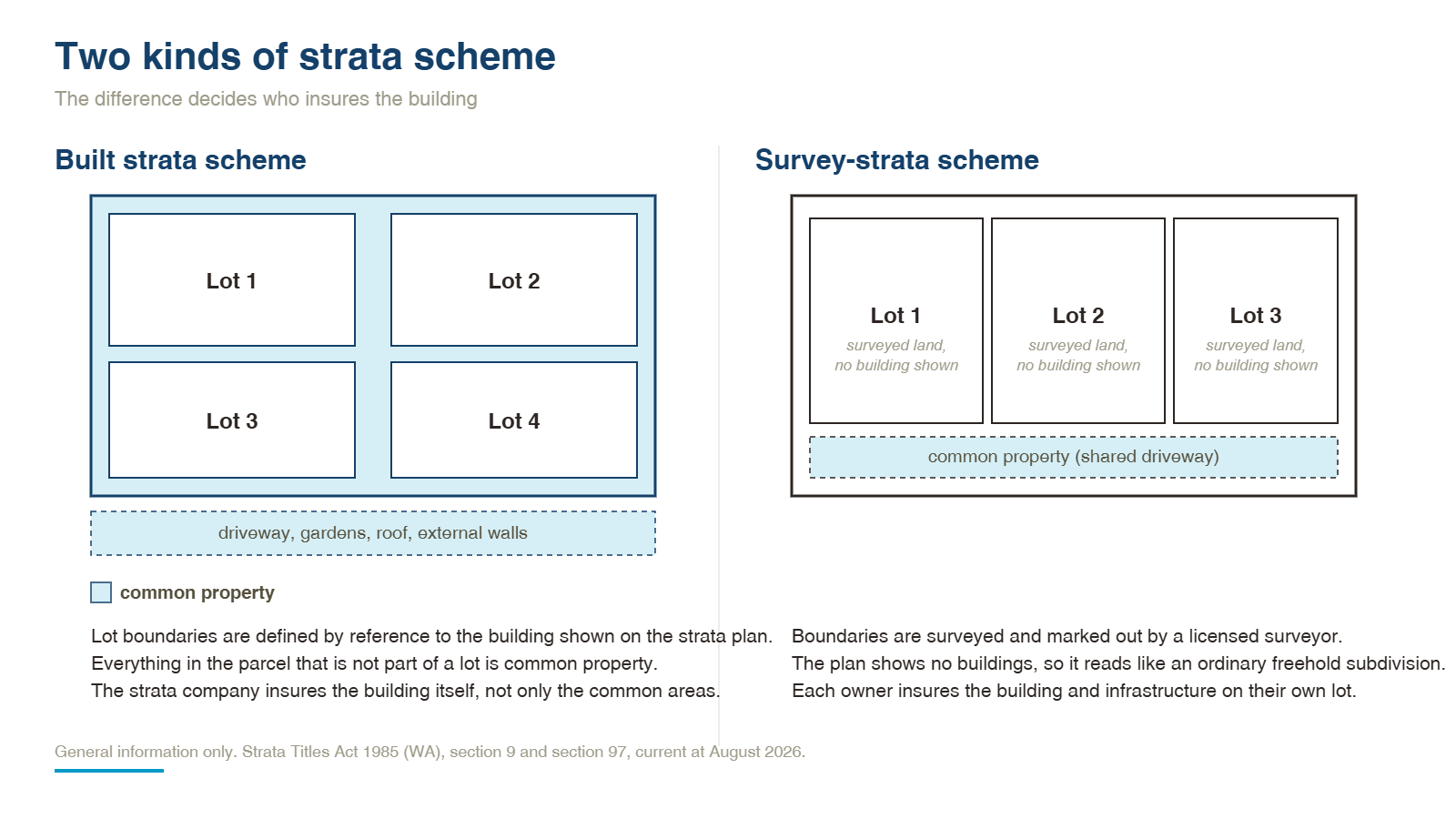 Diagram comparing a built strata scheme, where boundaries follow the building and the strata company insures it, with a survey-strata scheme, where lots are surveyed land and each owner insures their own building