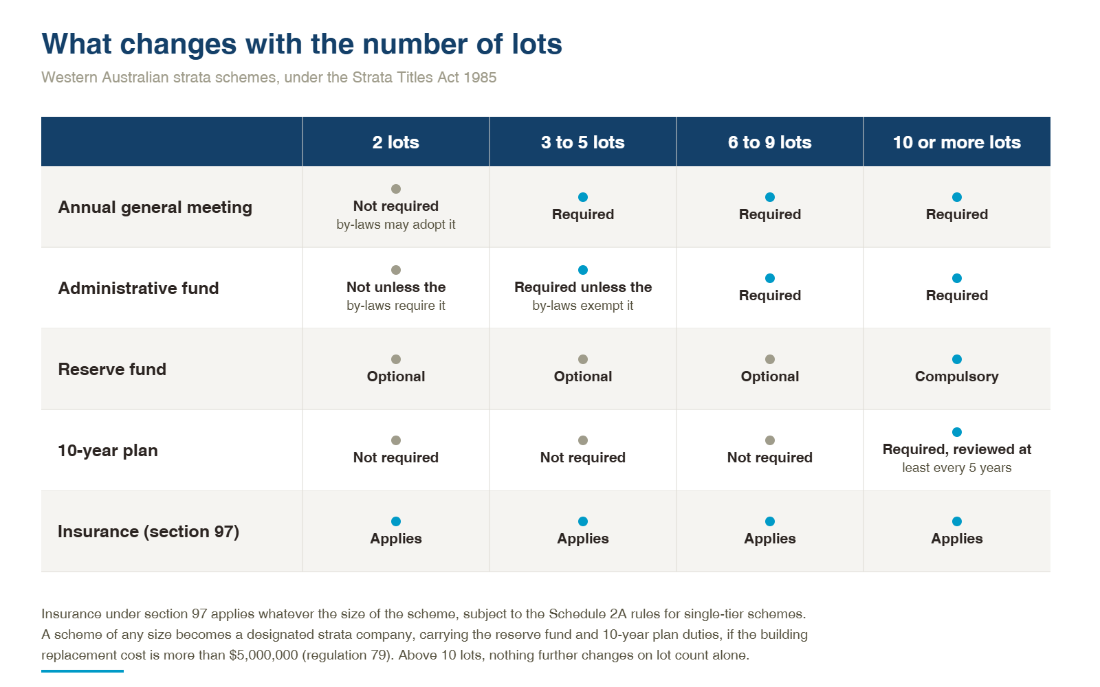 Table showing which strata obligations apply at 2 lots, 3 to 5 lots, 6 to 9 lots and 10 or more lots in Western Australia